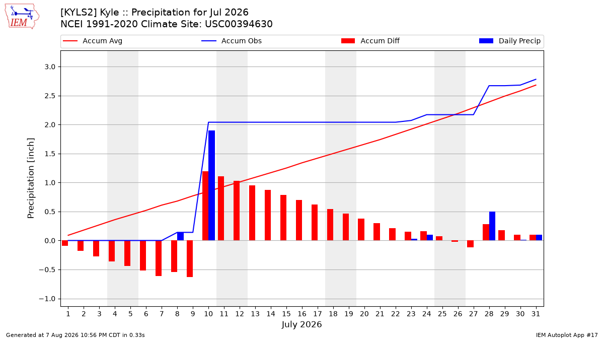 Monthly Plot