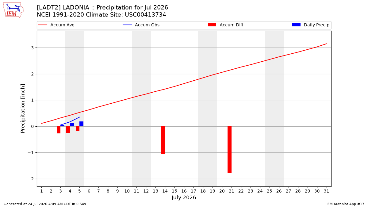 Monthly Plot