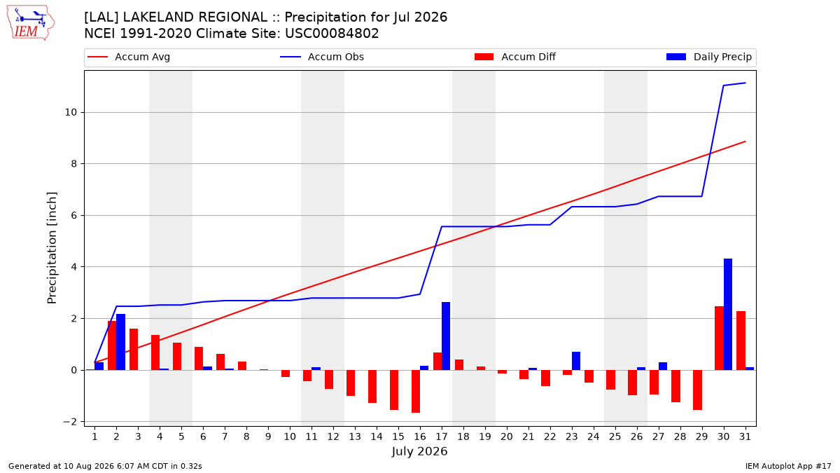 Monthly Plot