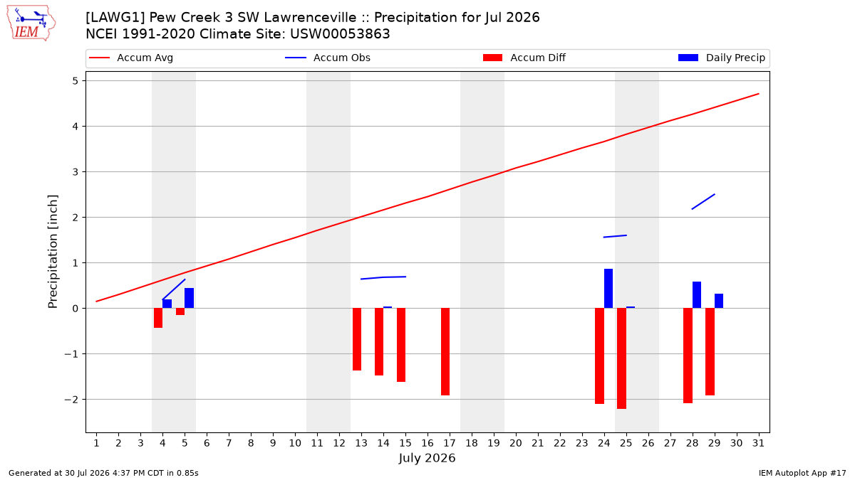 Monthly Plot