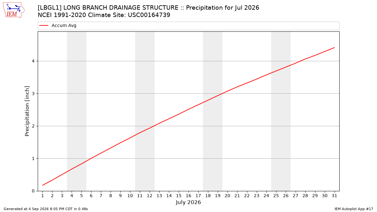 Monthly Plot