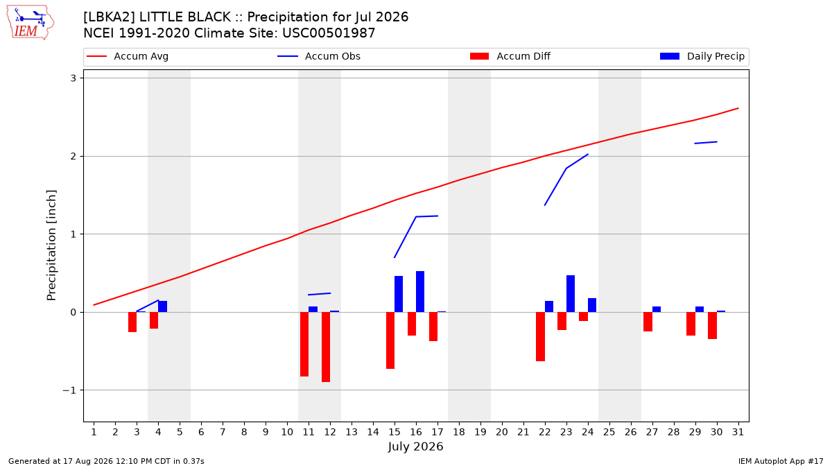Monthly Plot