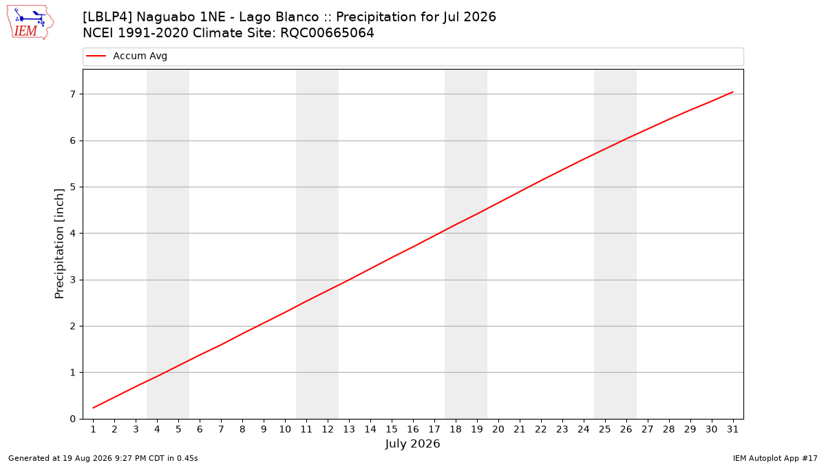 Monthly Plot