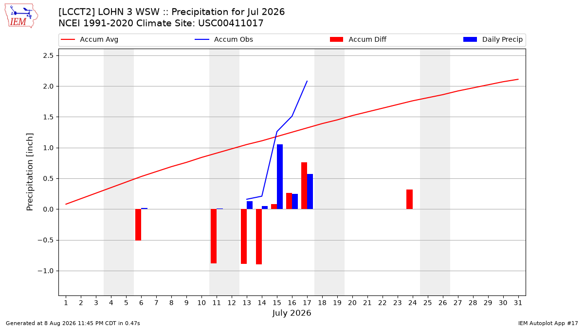 Monthly Plot