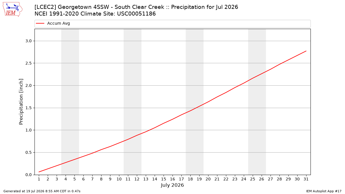 Monthly Plot