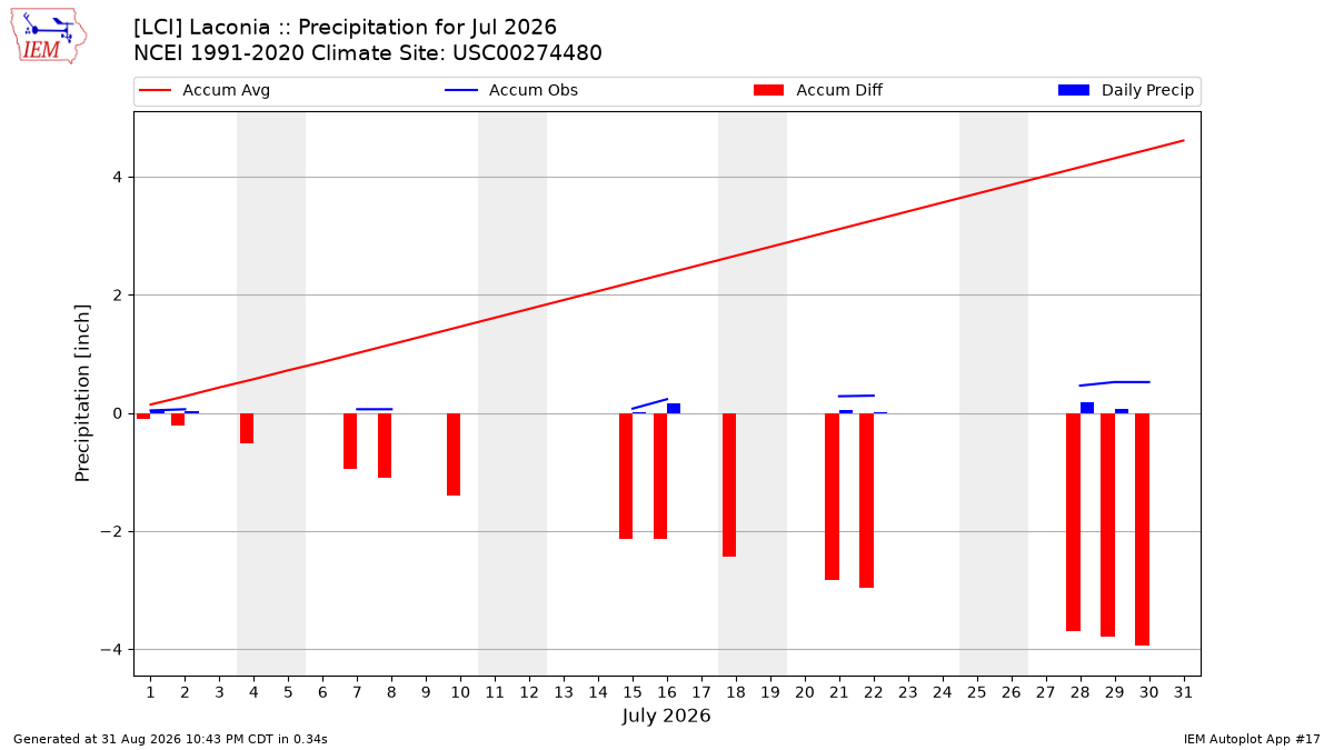Monthly Plot