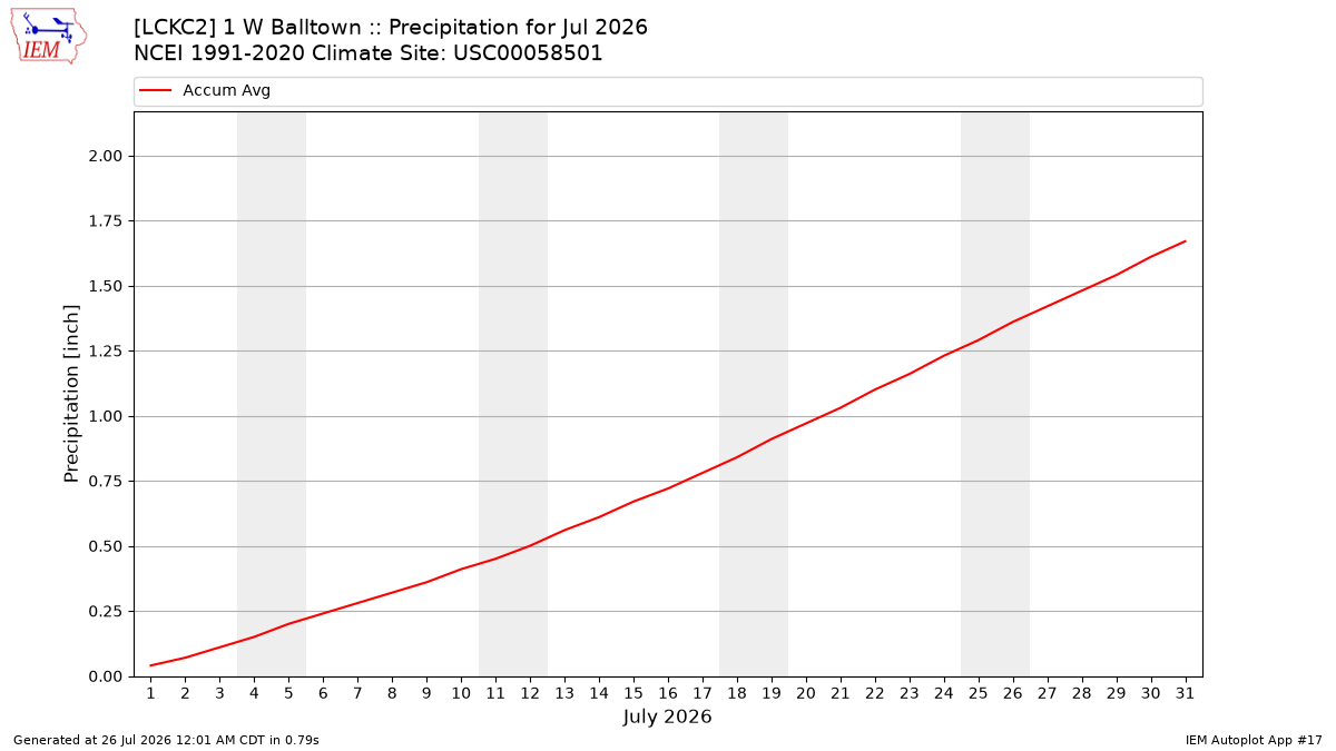 Monthly Plot