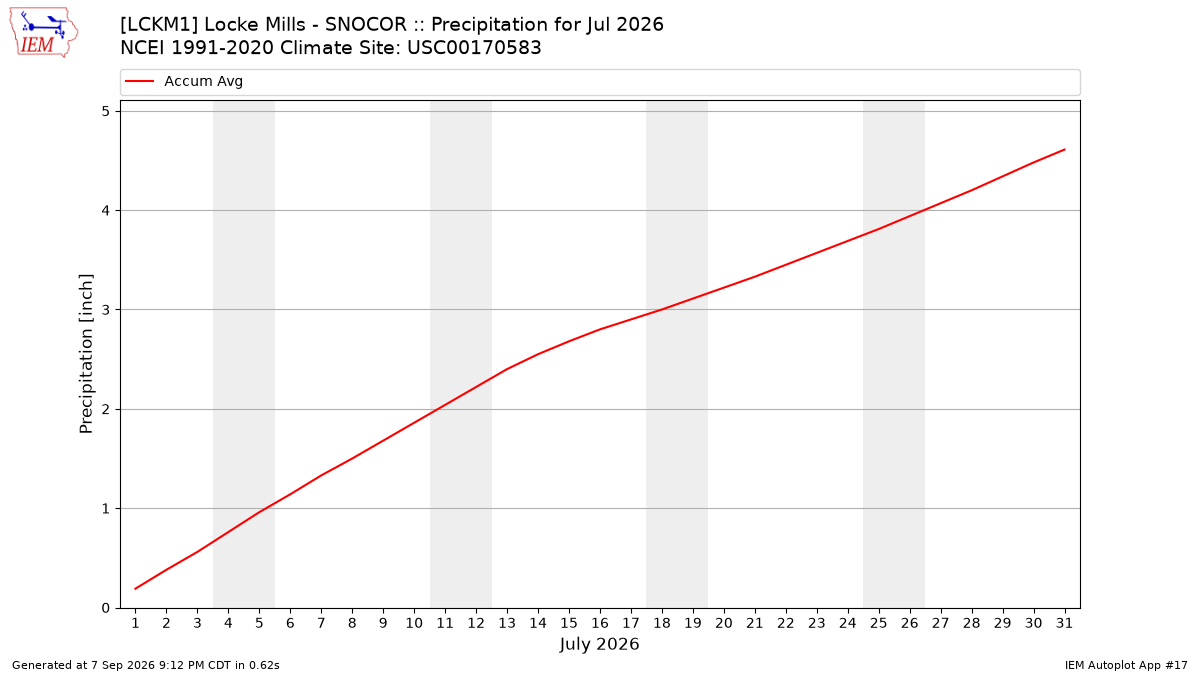 Monthly Plot
