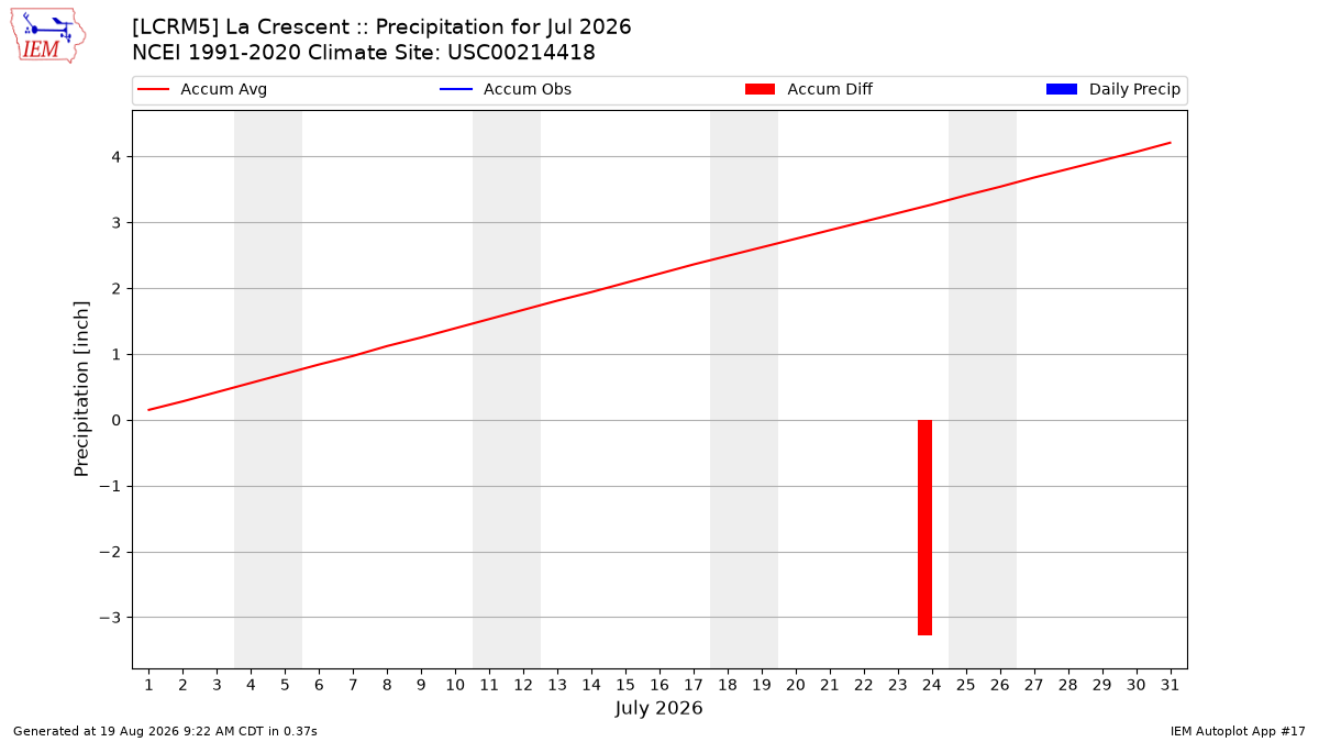 Monthly Plot