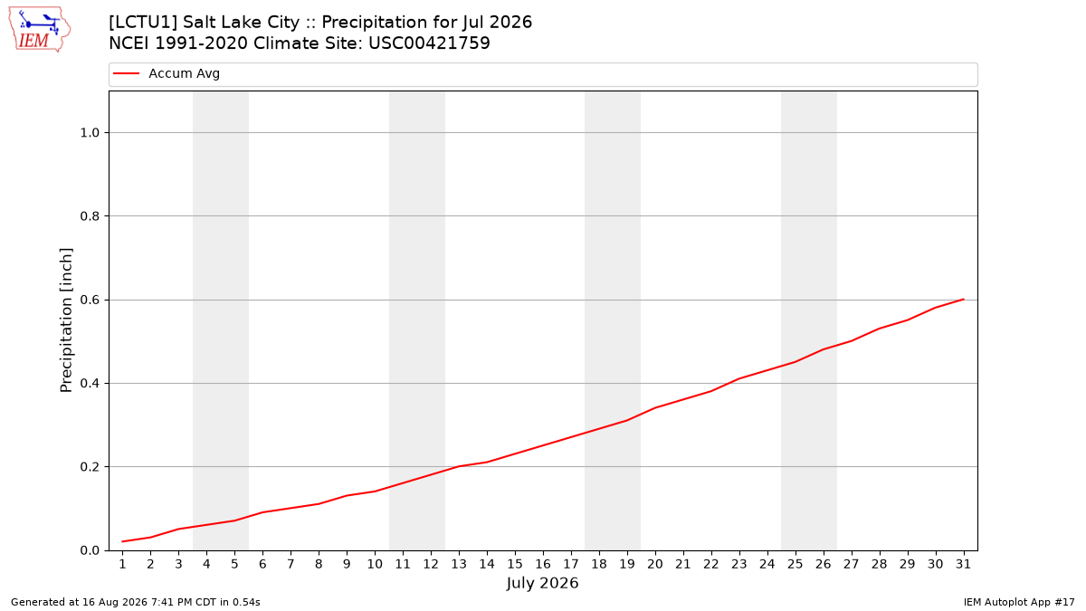 Monthly Plot