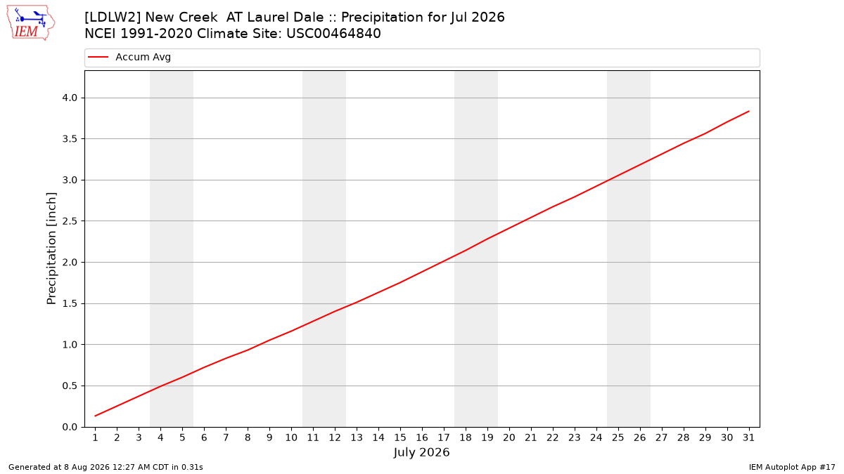 Monthly Plot