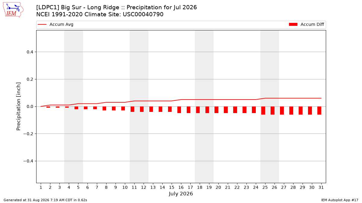 Monthly Plot