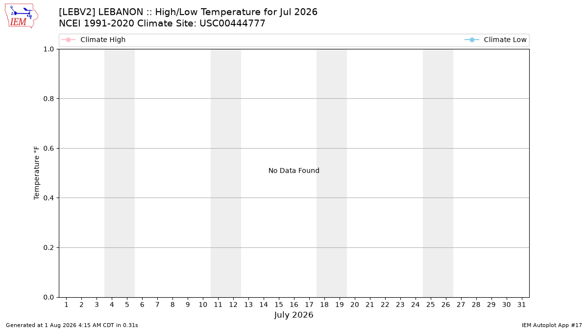 Monthly Plot