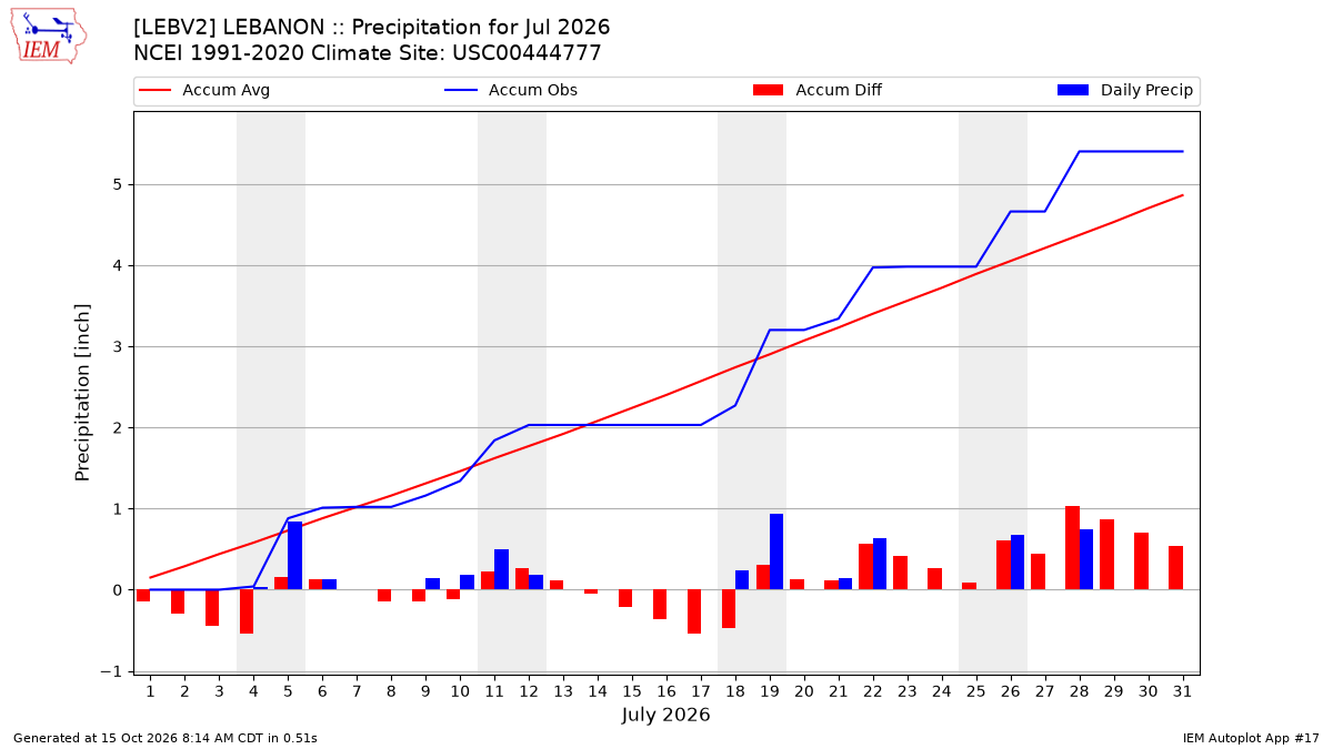 Monthly Plot