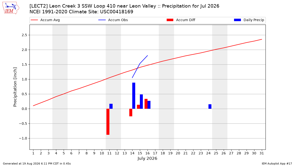 Monthly Plot
