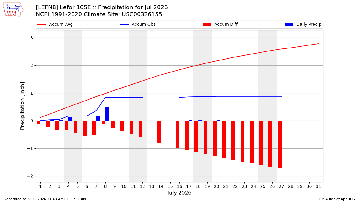 Monthly Plot