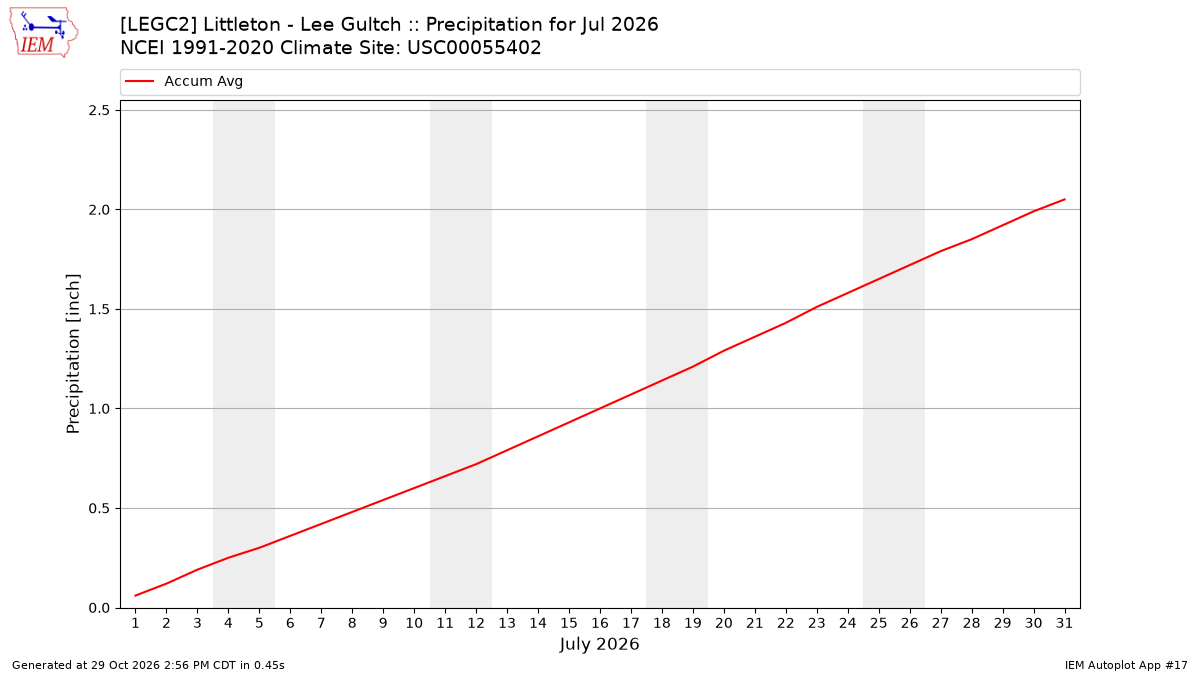 Monthly Plot