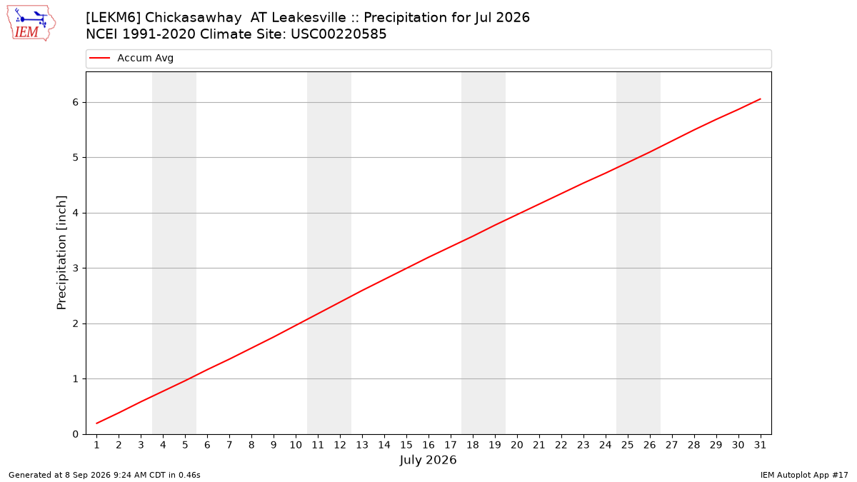 Monthly Plot