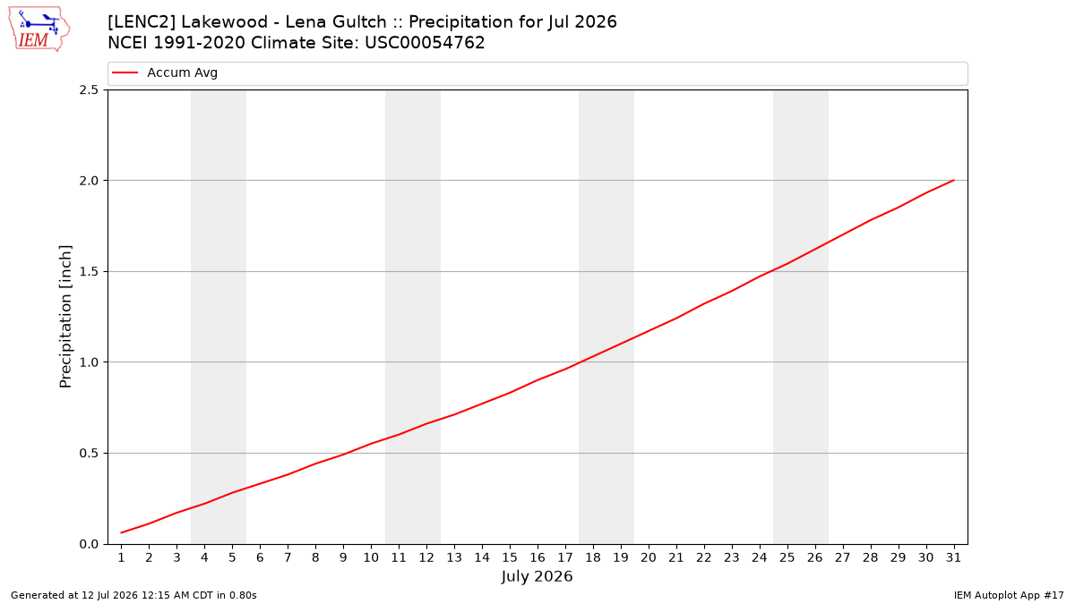 Monthly Plot