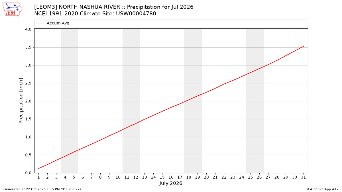 Monthly Plot