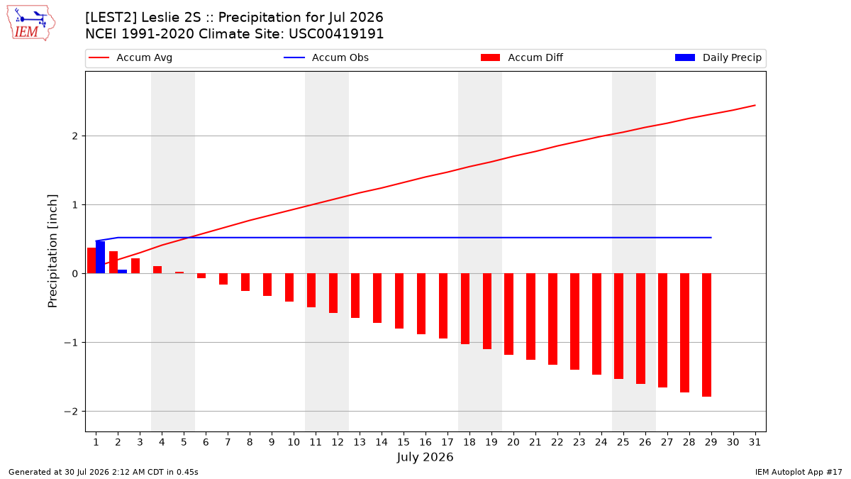 Monthly Plot
