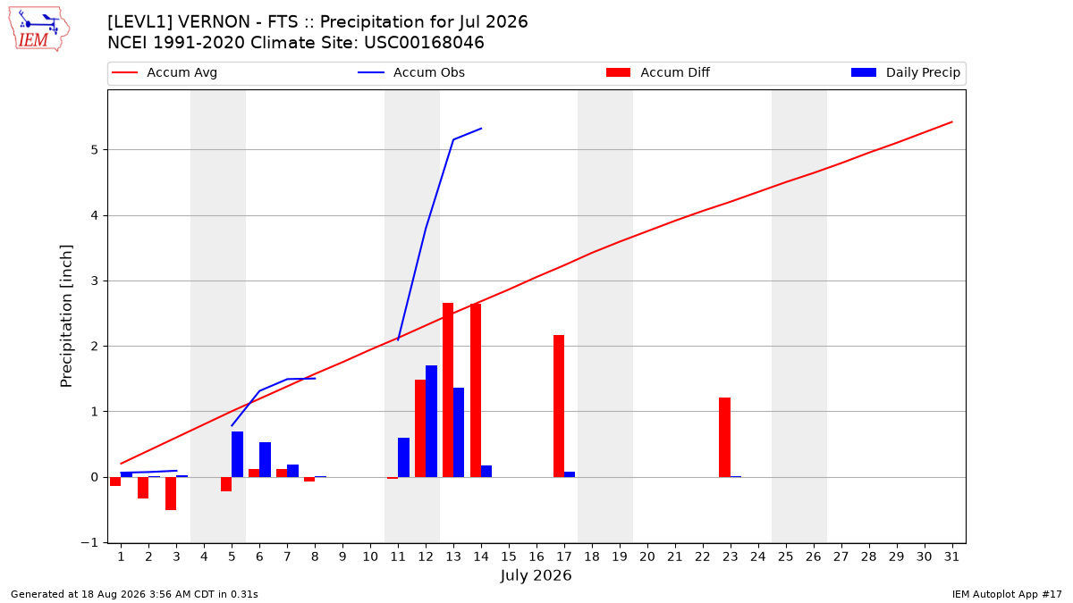 Monthly Plot