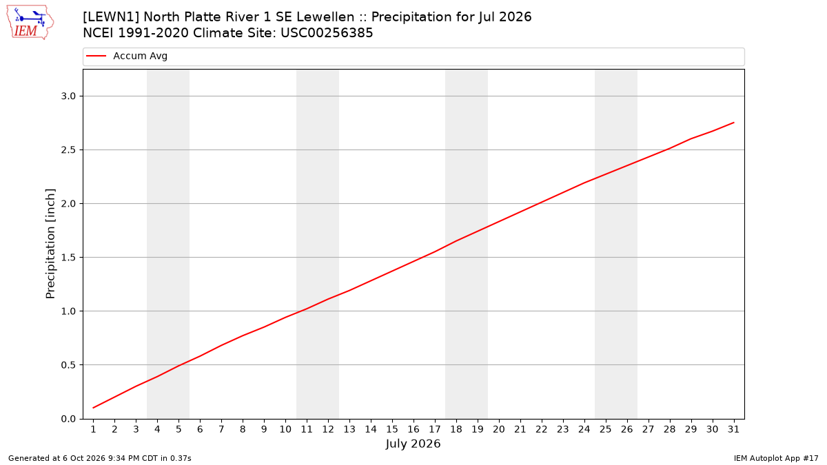 Monthly Plot