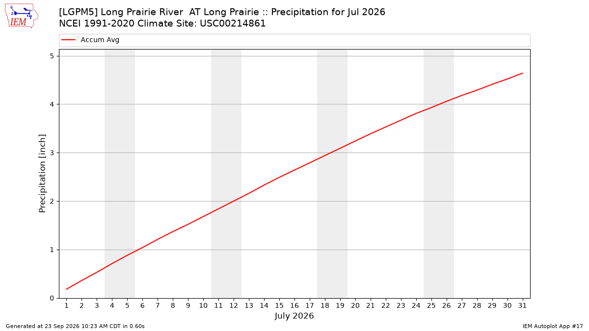 Monthly Plot