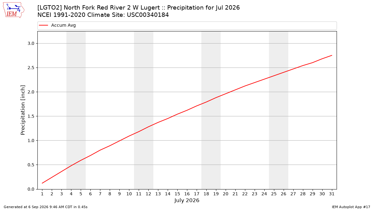Monthly Plot