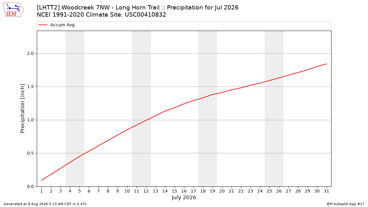 Monthly Plot