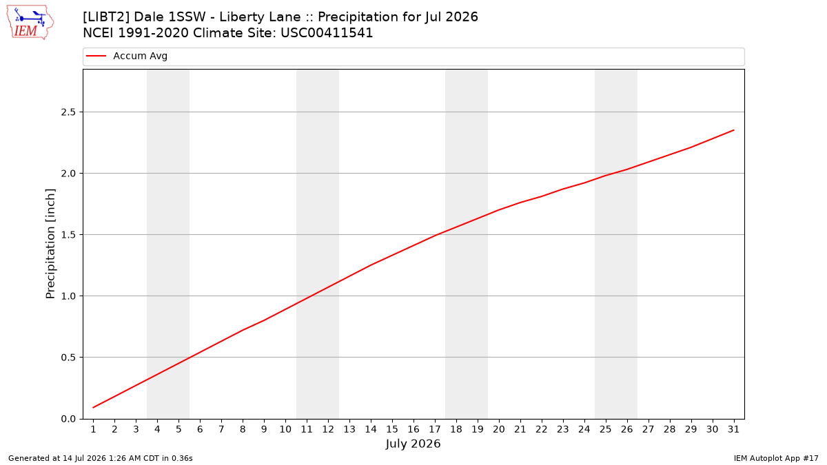 Monthly Plot