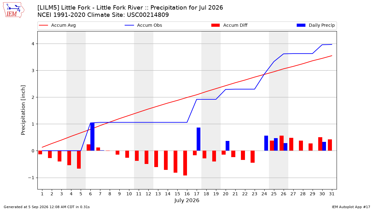 Monthly Plot