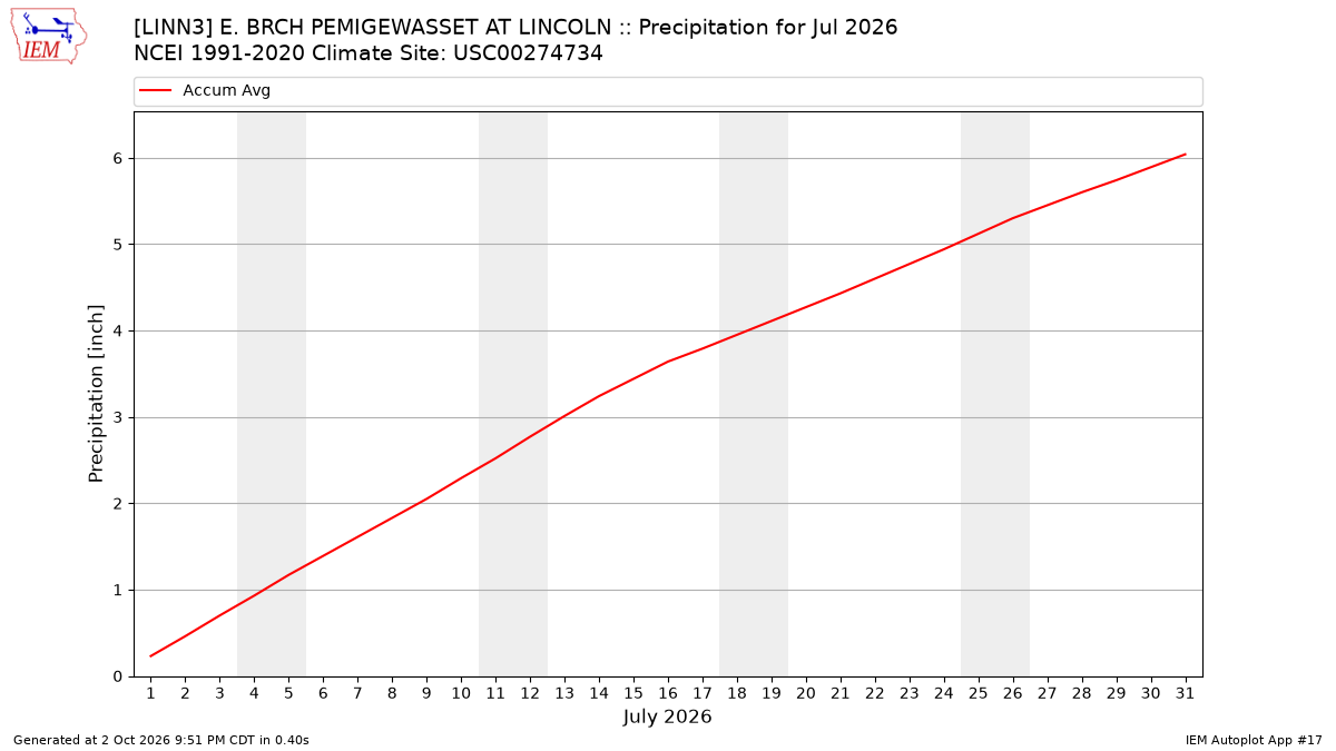 Monthly Plot