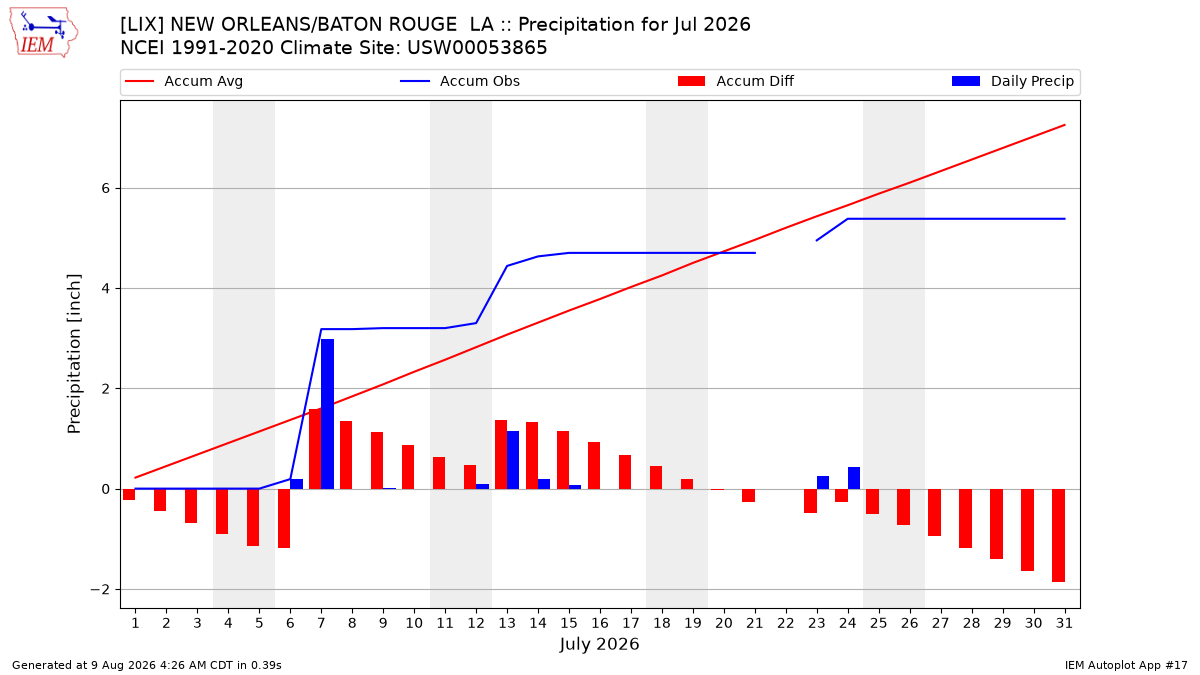 Monthly Plot