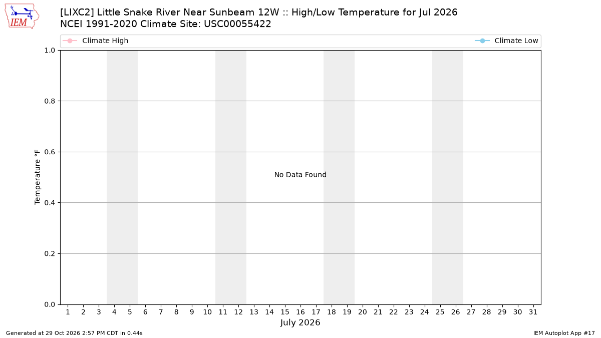 Monthly Plot