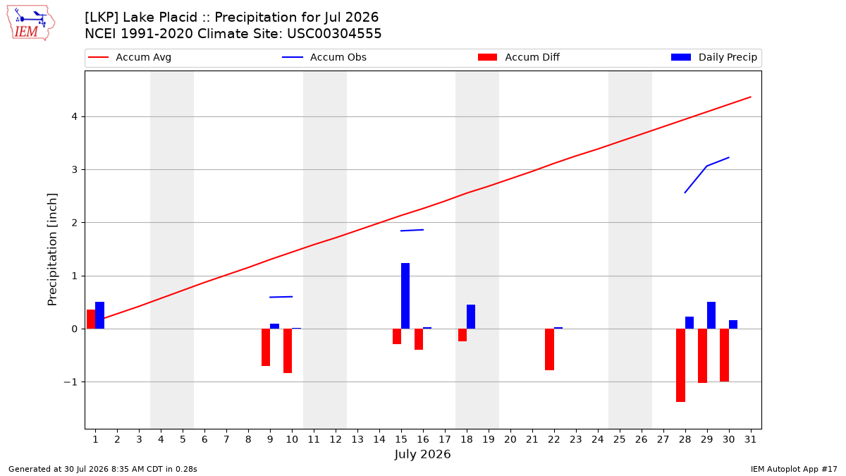Monthly Plot