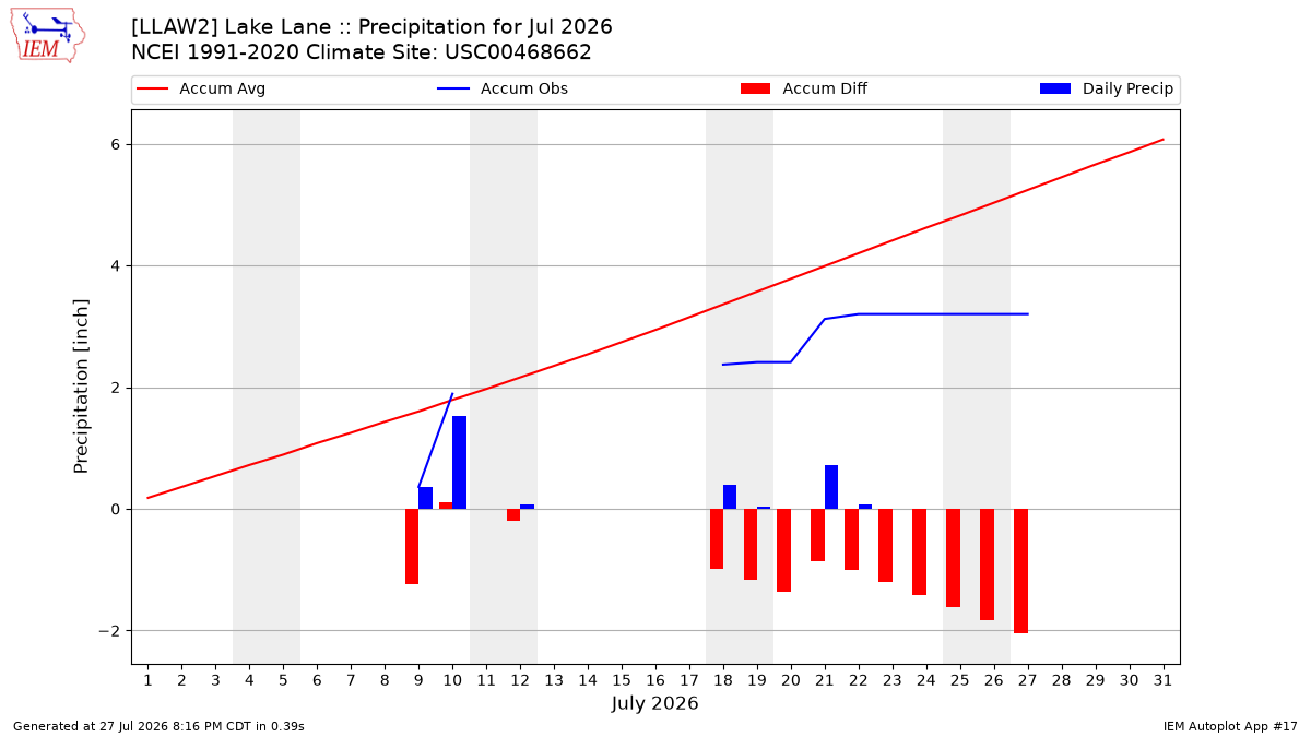 Monthly Plot