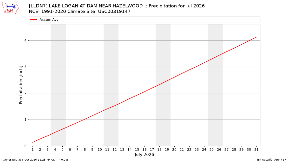 Monthly Plot