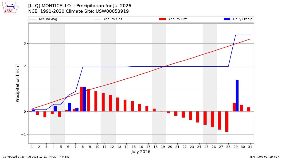 Monthly Plot