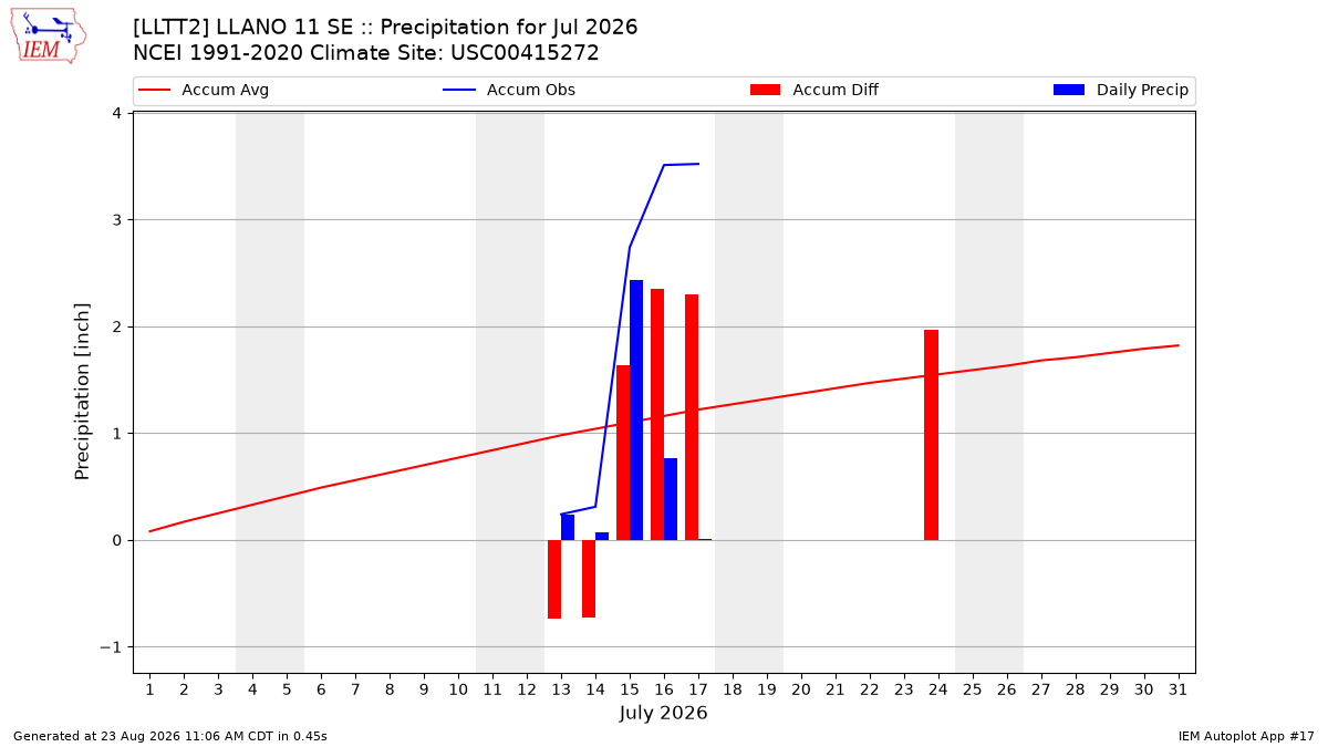 Monthly Plot