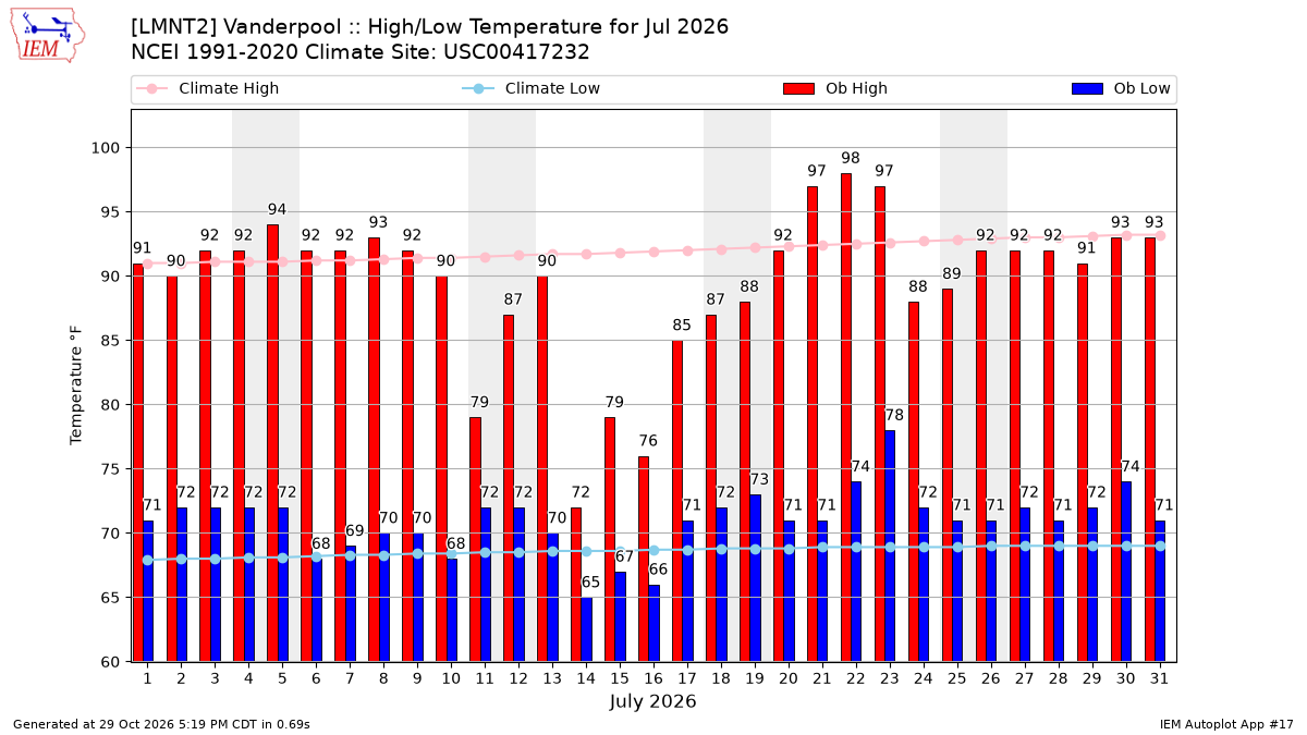 Monthly Plot