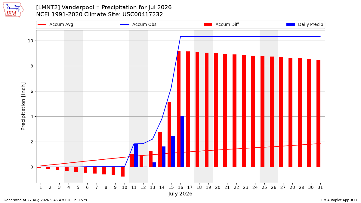Monthly Plot