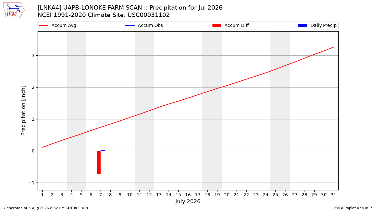 Monthly Plot