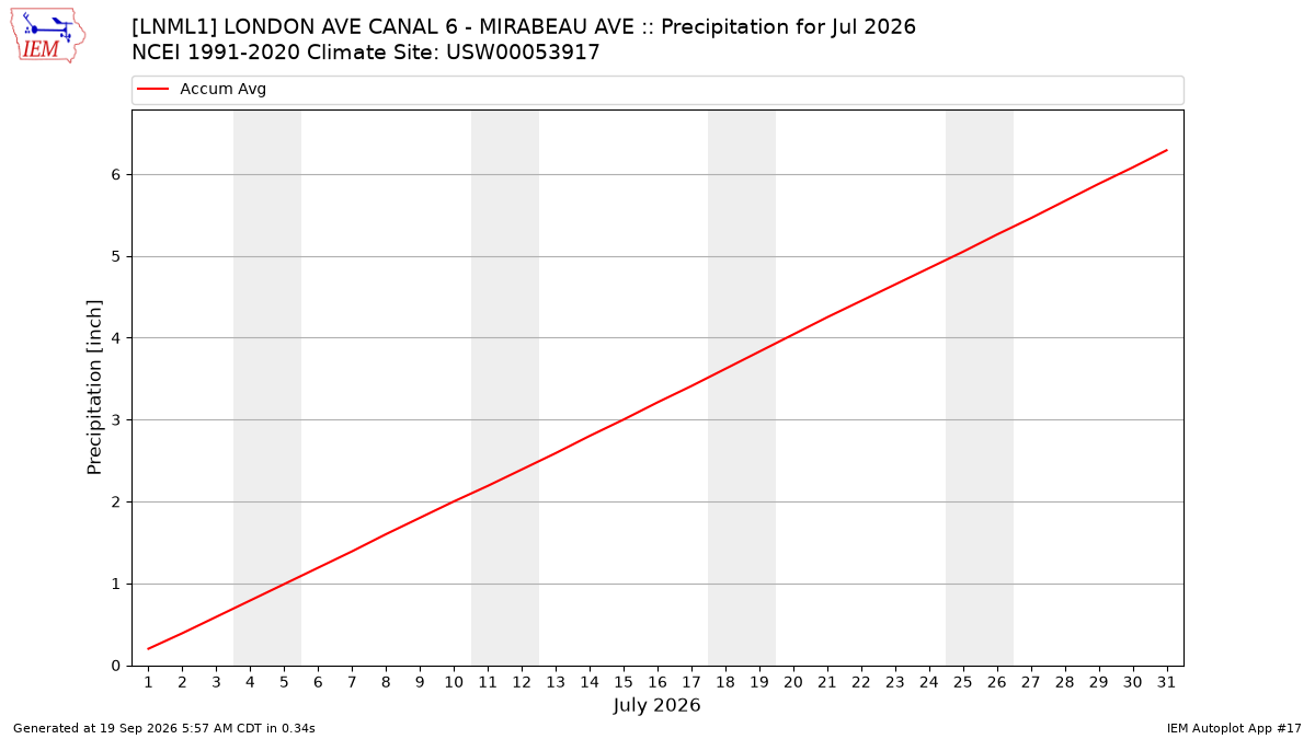 Monthly Plot