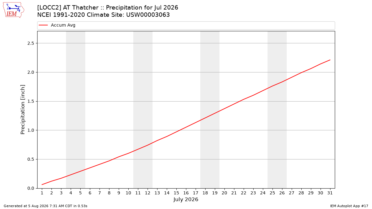Monthly Plot