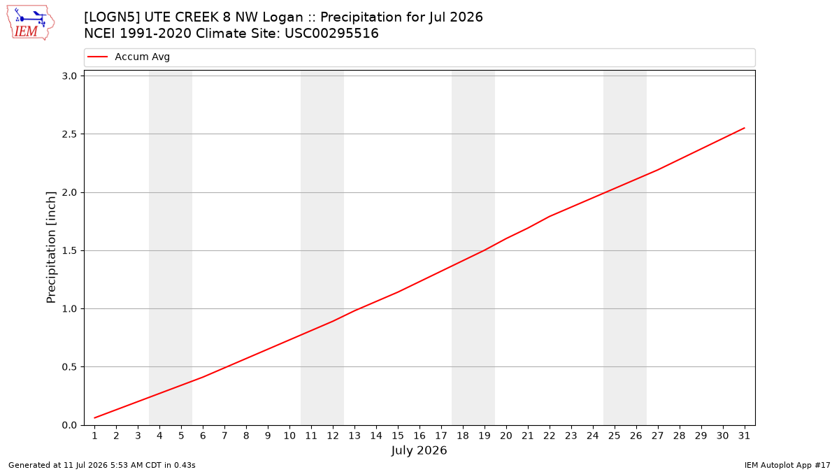Monthly Plot