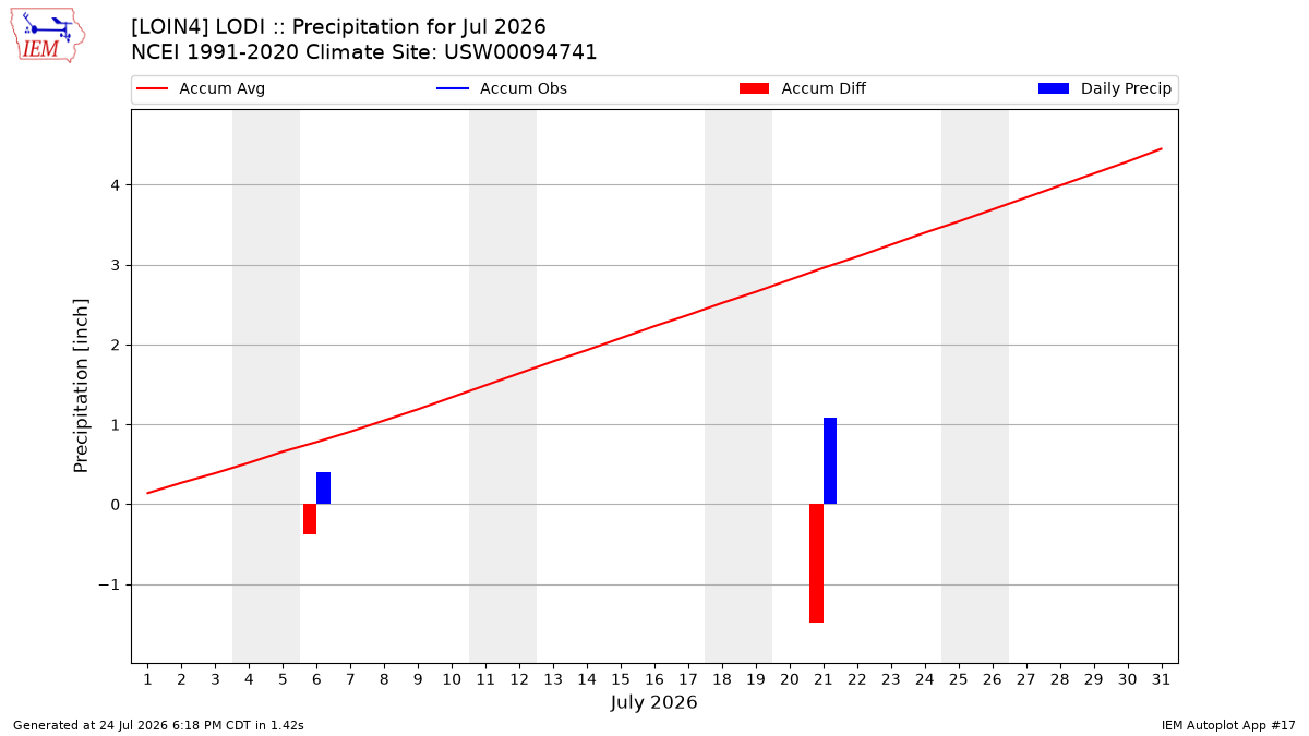 Monthly Plot