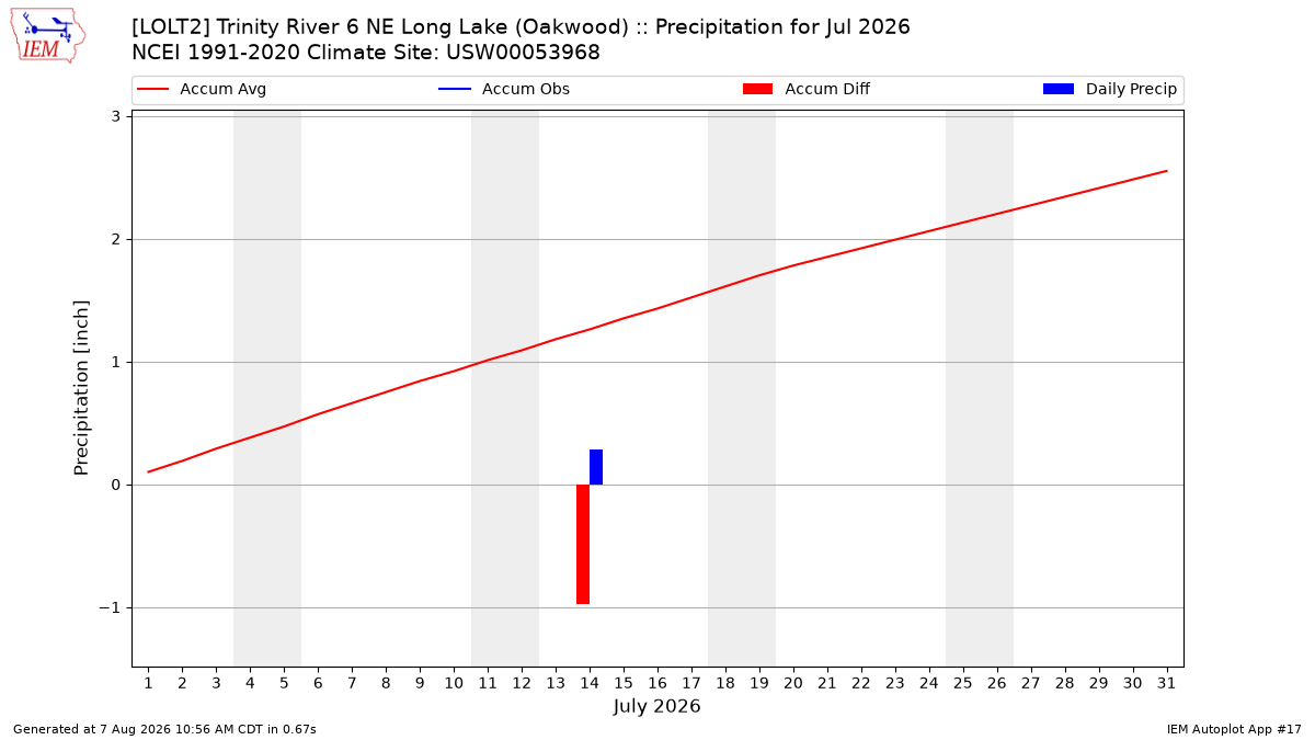 Monthly Plot