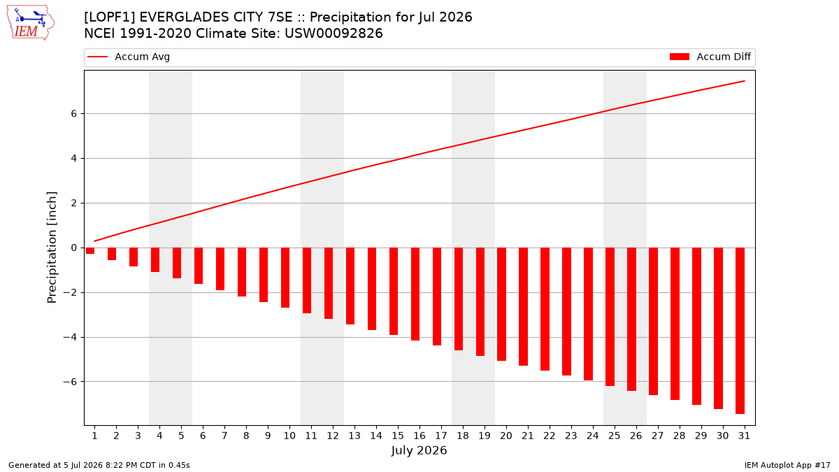 Monthly Plot