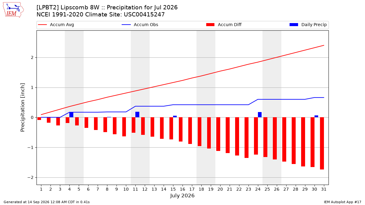Monthly Plot